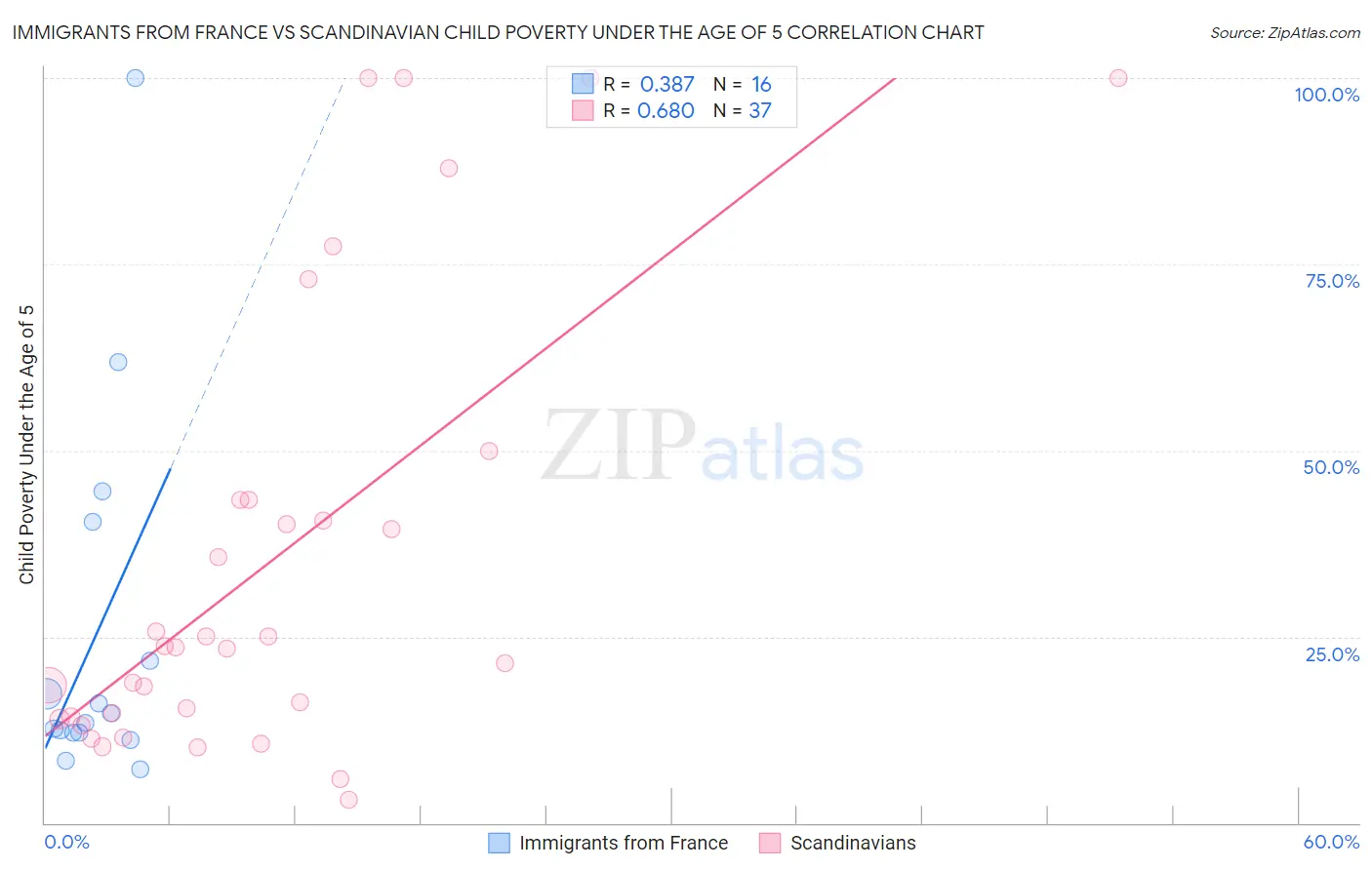 Immigrants from France vs Scandinavian Child Poverty Under the Age of 5