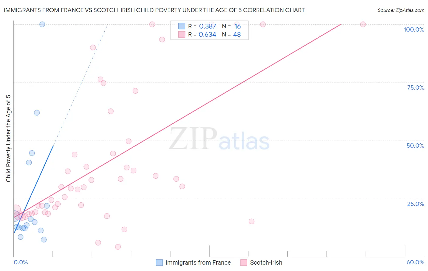 Immigrants from France vs Scotch-Irish Child Poverty Under the Age of 5