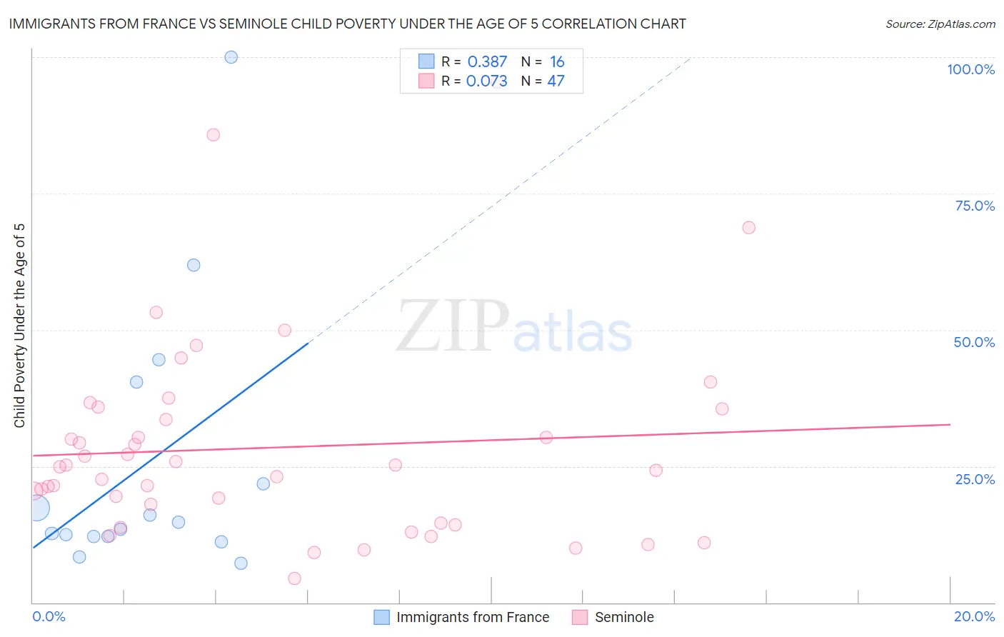 Immigrants from France vs Seminole Child Poverty Under the Age of 5