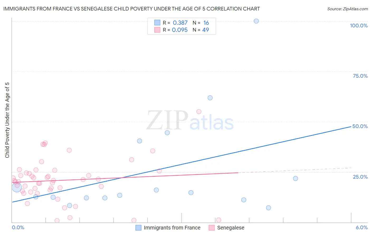 Immigrants from France vs Senegalese Child Poverty Under the Age of 5