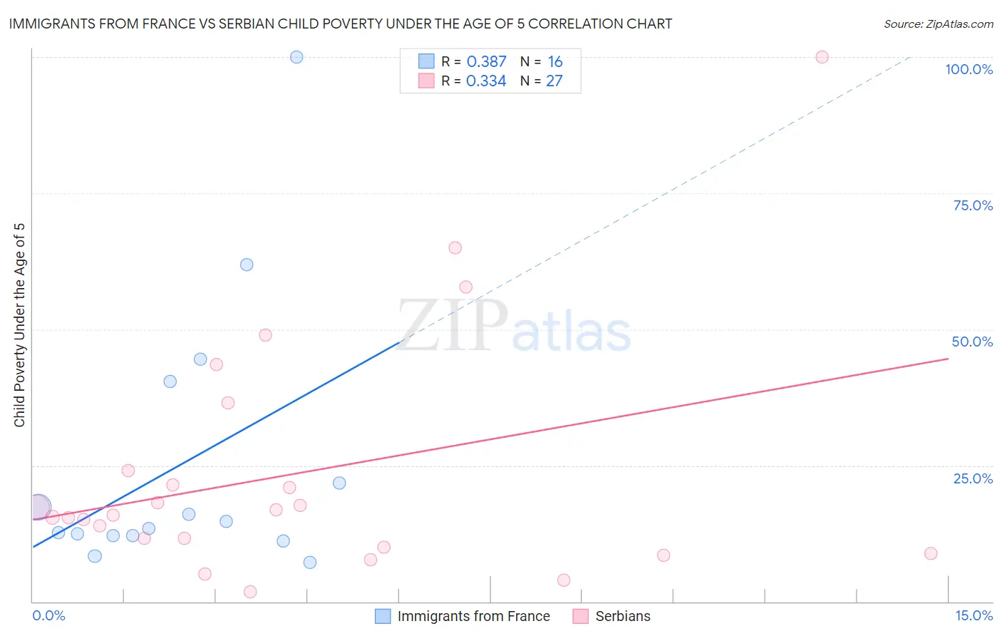 Immigrants from France vs Serbian Child Poverty Under the Age of 5