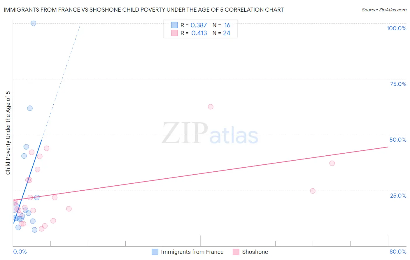 Immigrants from France vs Shoshone Child Poverty Under the Age of 5