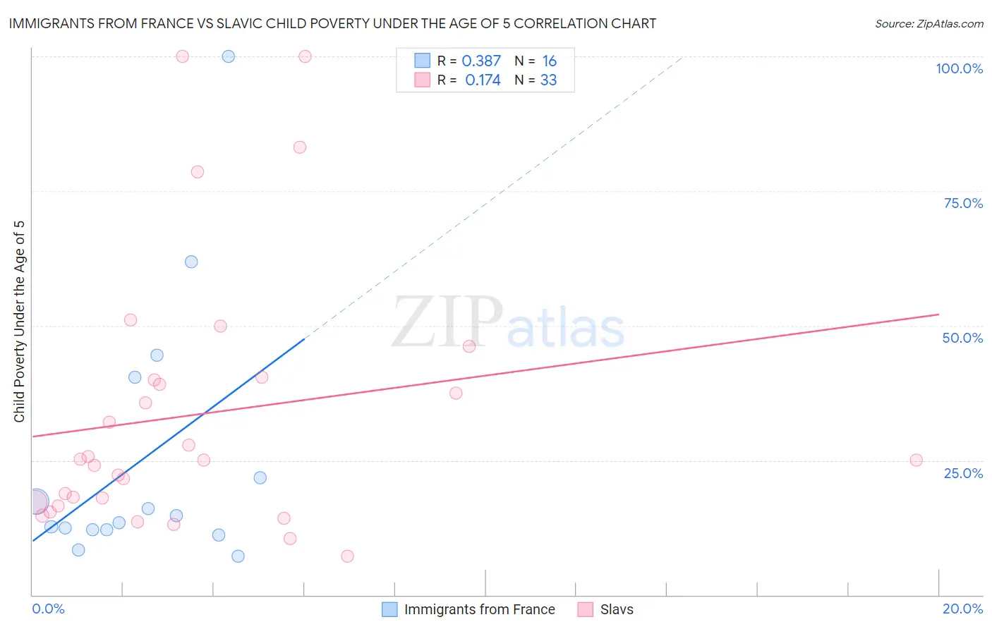 Immigrants from France vs Slavic Child Poverty Under the Age of 5