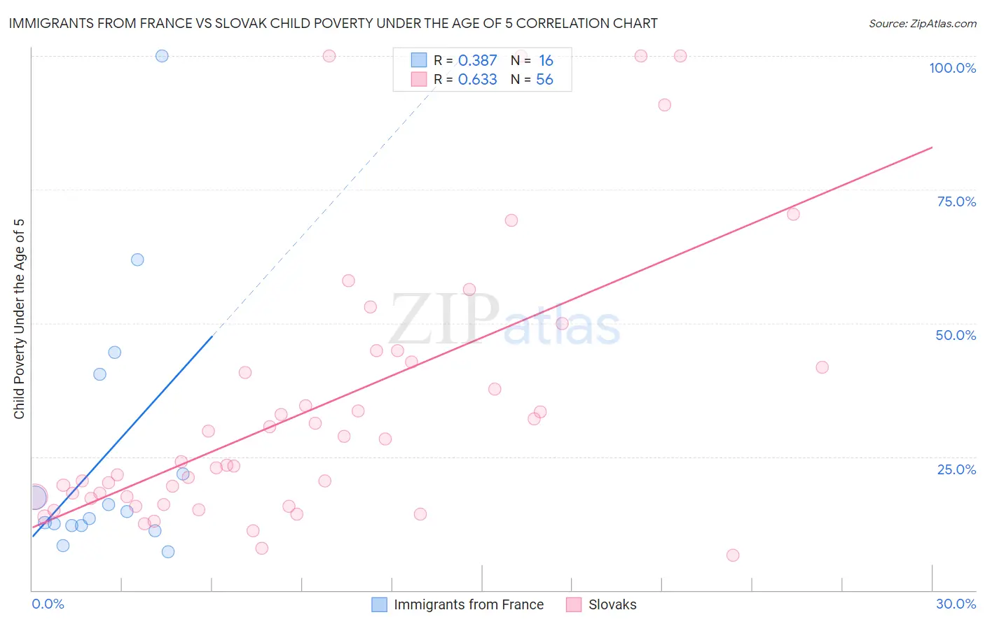 Immigrants from France vs Slovak Child Poverty Under the Age of 5