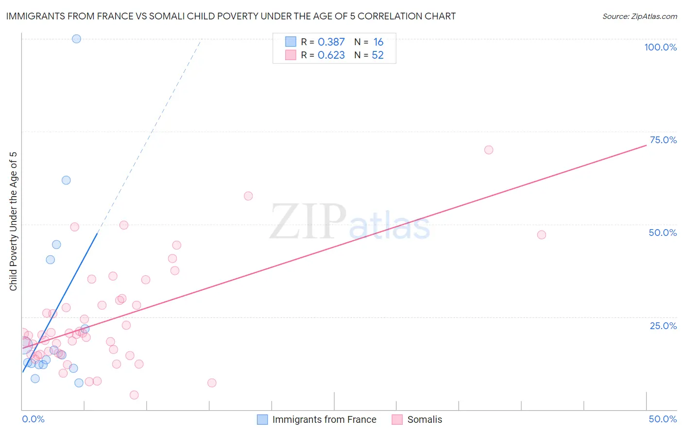 Immigrants from France vs Somali Child Poverty Under the Age of 5
