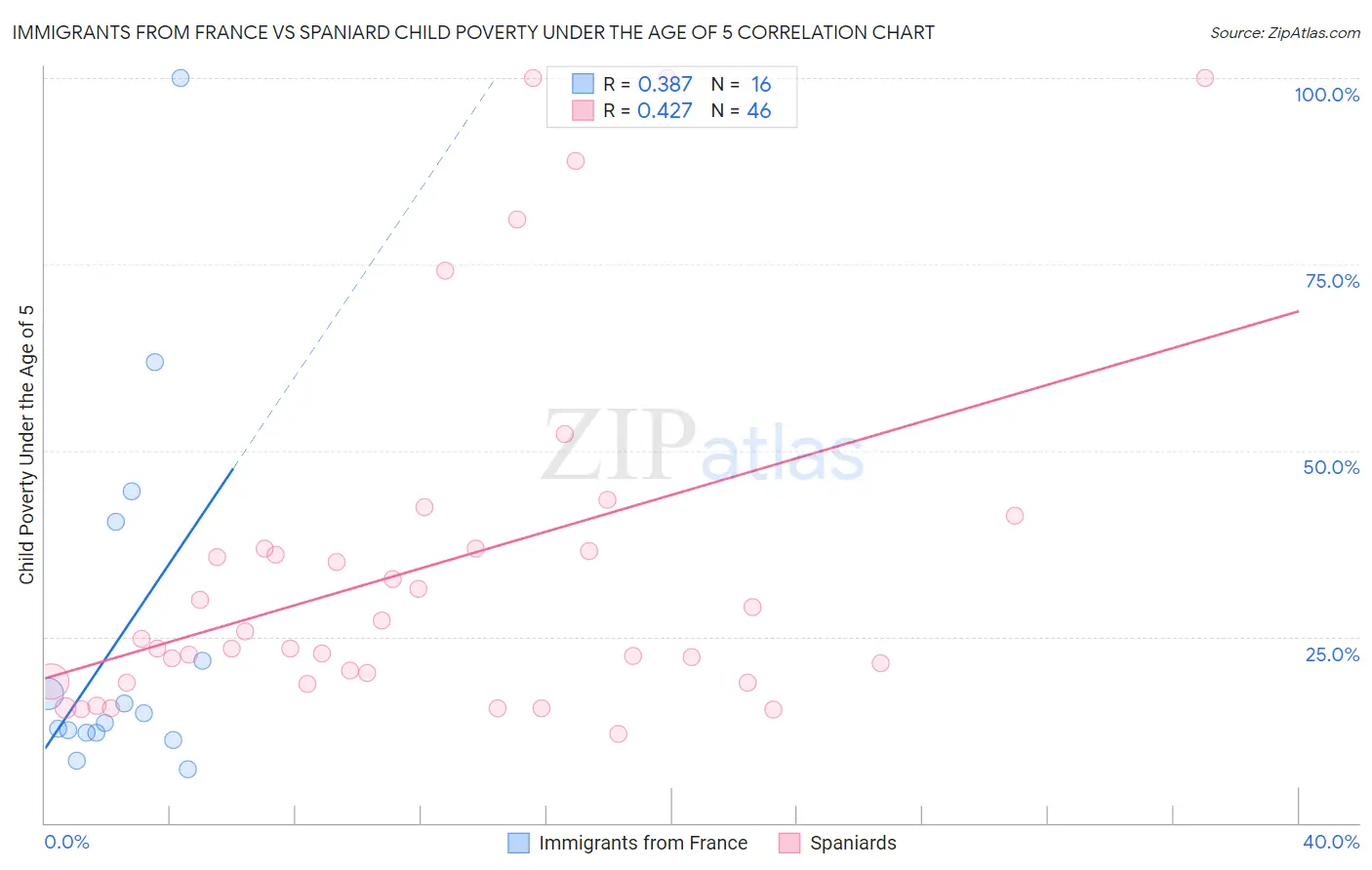 Immigrants from France vs Spaniard Child Poverty Under the Age of 5