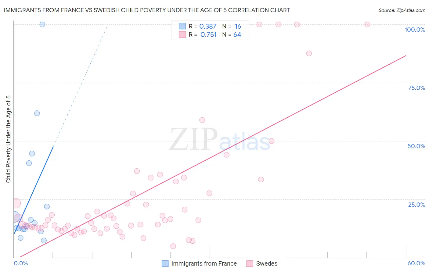 Immigrants from France vs Swedish Child Poverty Under the Age of 5