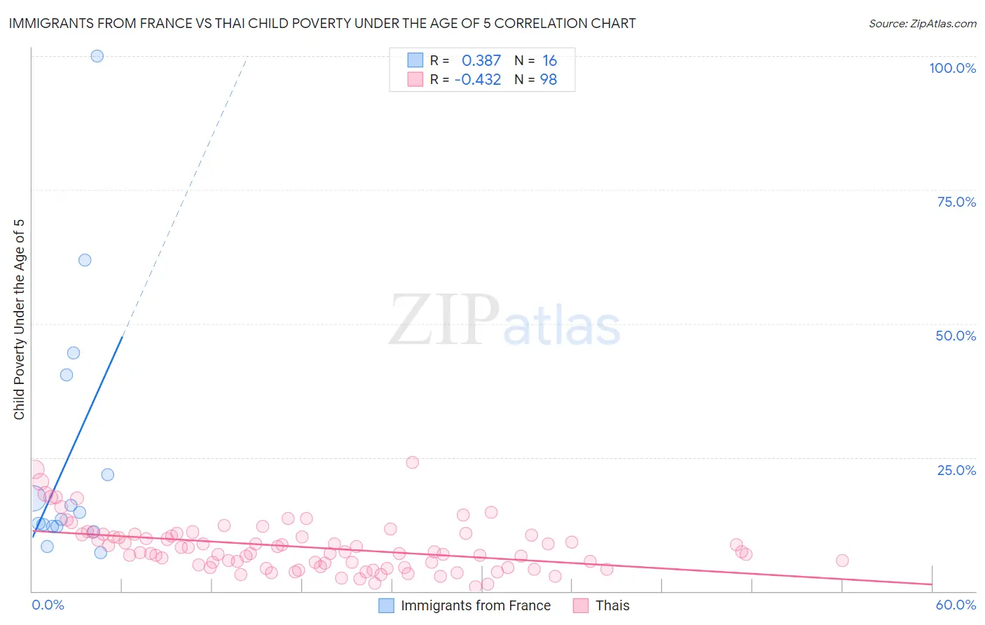 Immigrants from France vs Thai Child Poverty Under the Age of 5