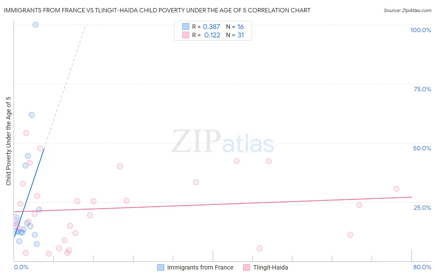 Immigrants from France vs Tlingit-Haida Child Poverty Under the Age of 5
