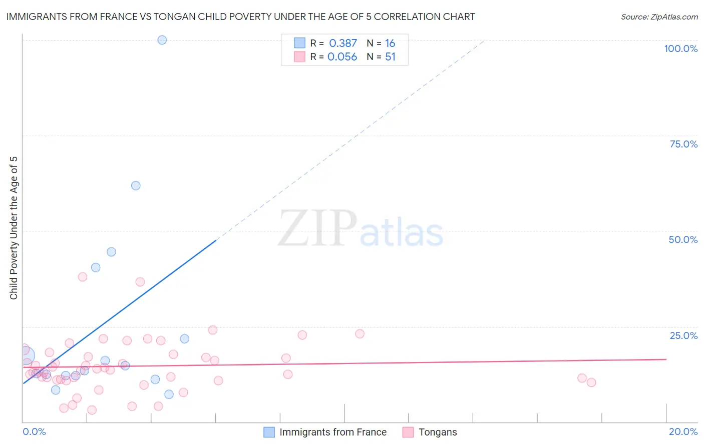Immigrants from France vs Tongan Child Poverty Under the Age of 5