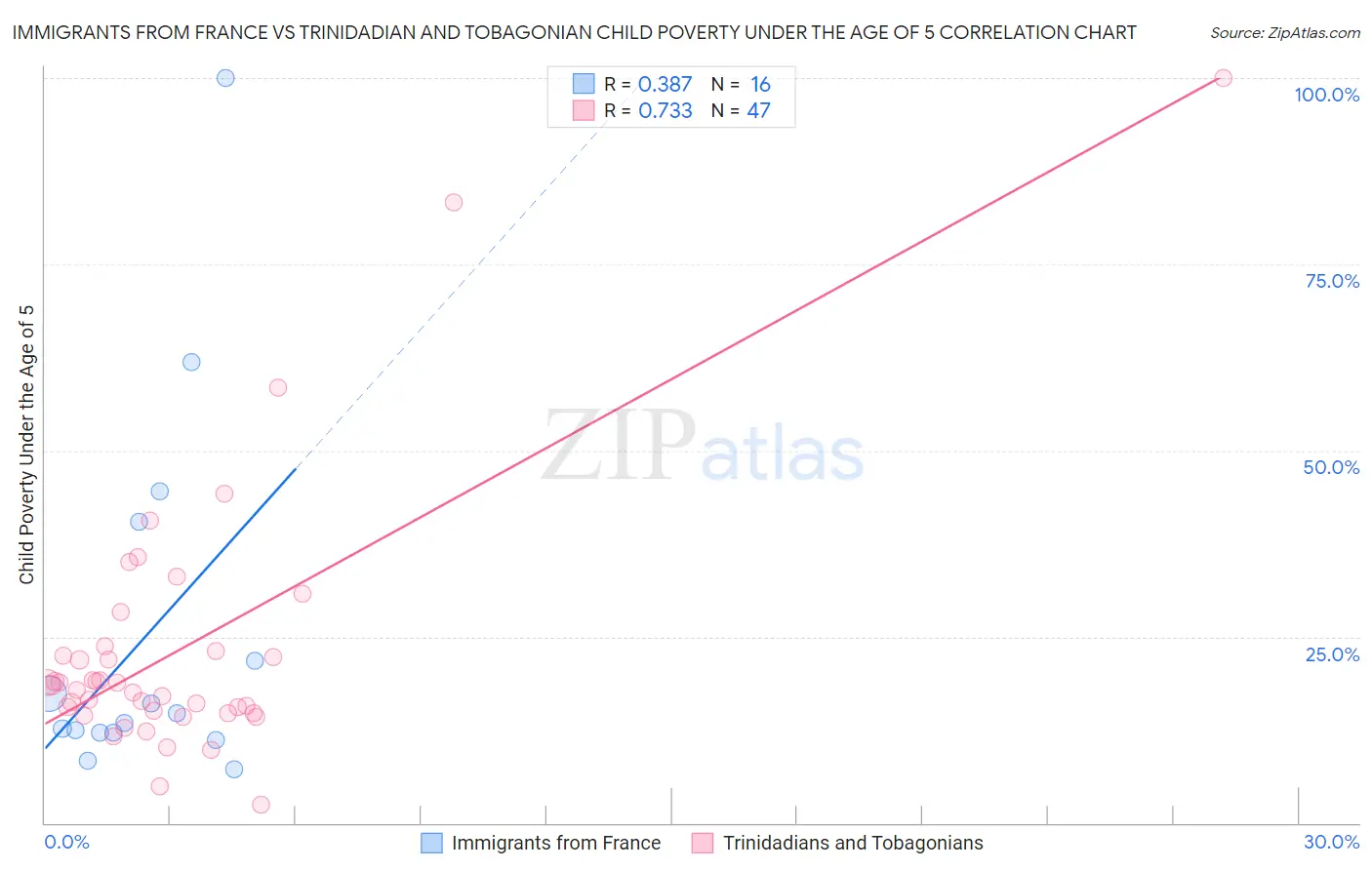 Immigrants from France vs Trinidadian and Tobagonian Child Poverty Under the Age of 5