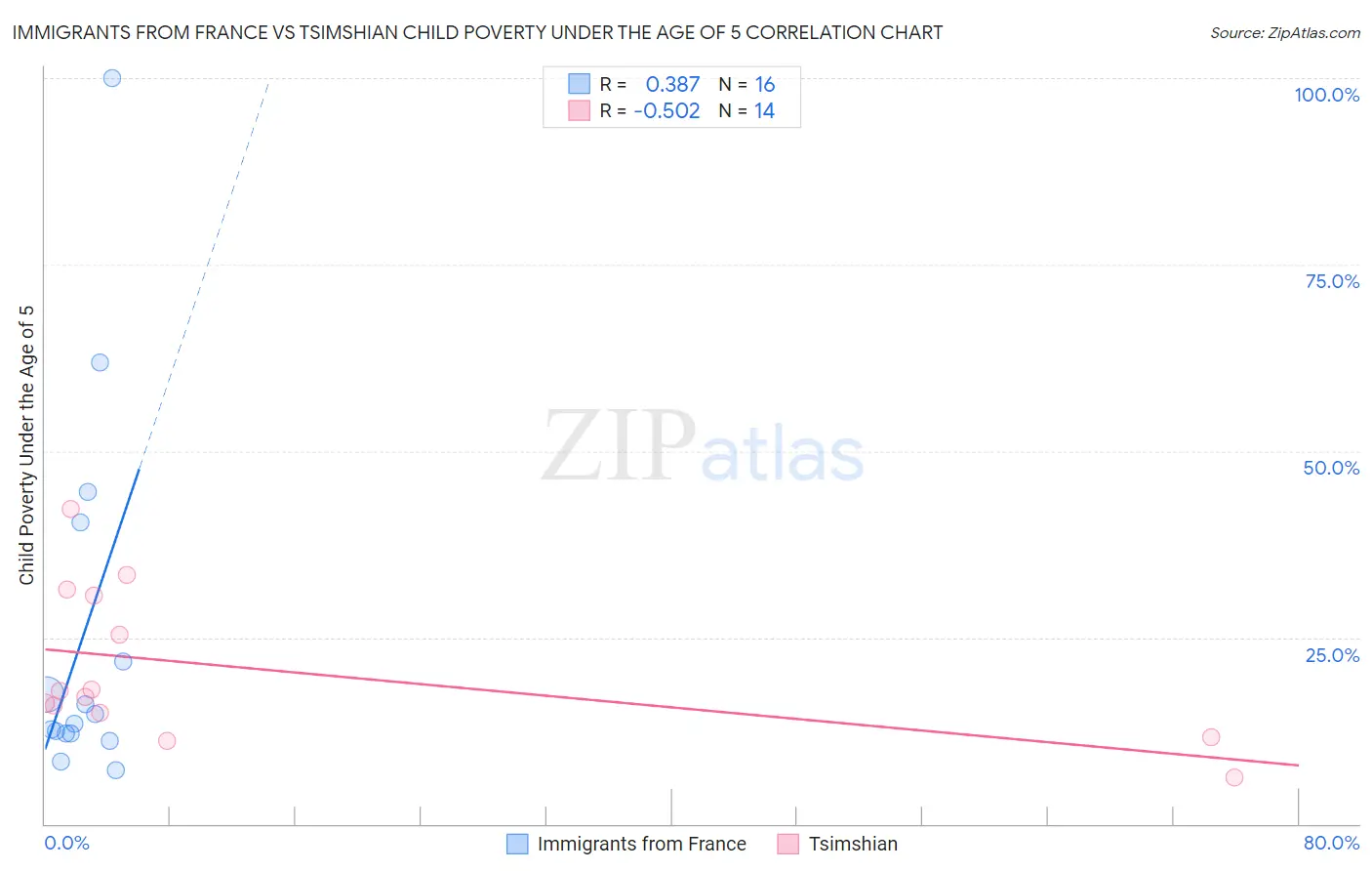 Immigrants from France vs Tsimshian Child Poverty Under the Age of 5