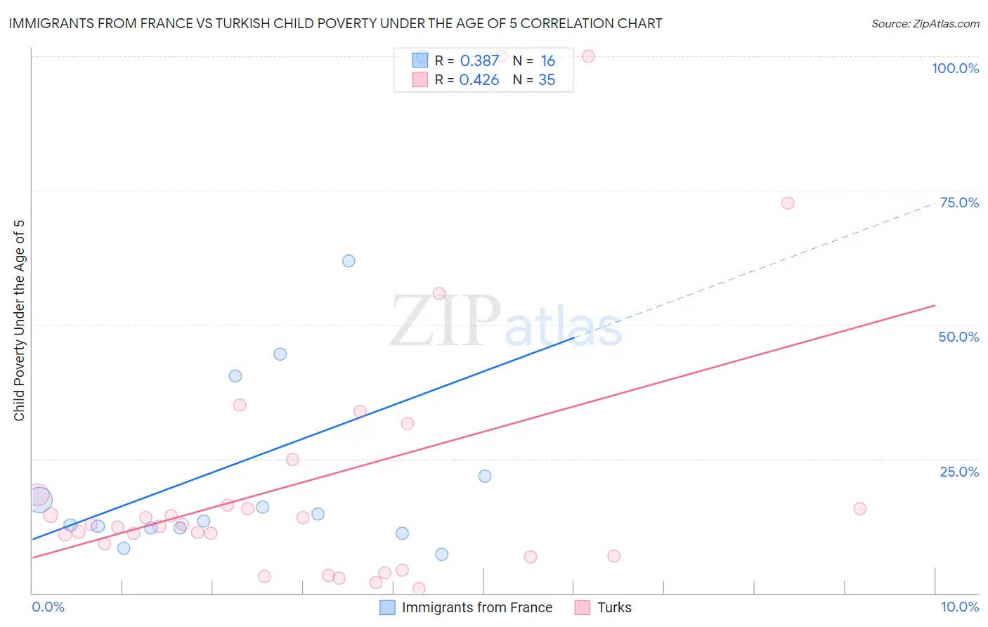 Immigrants from France vs Turkish Child Poverty Under the Age of 5