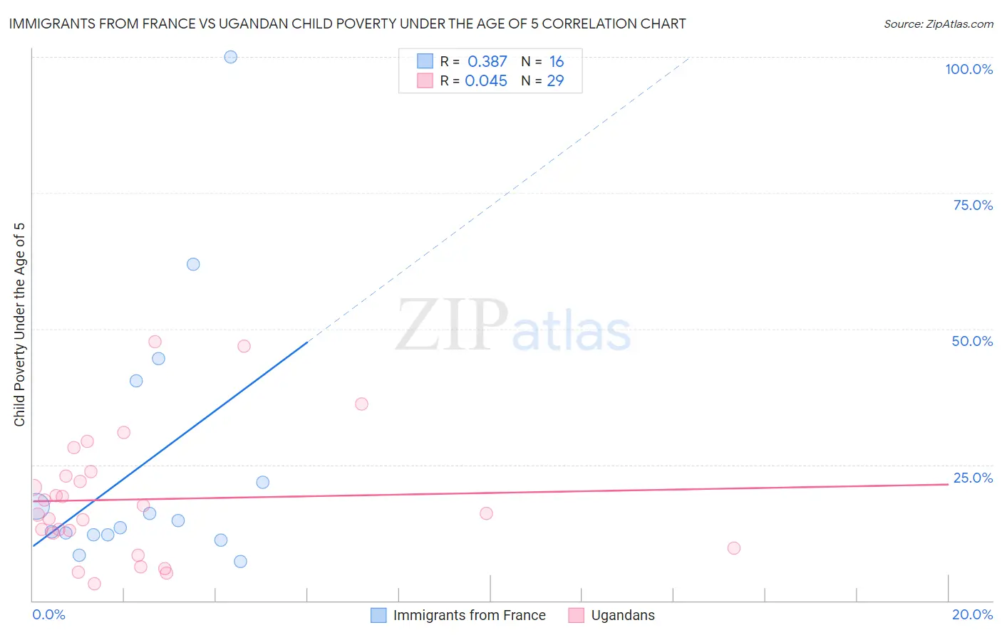 Immigrants from France vs Ugandan Child Poverty Under the Age of 5