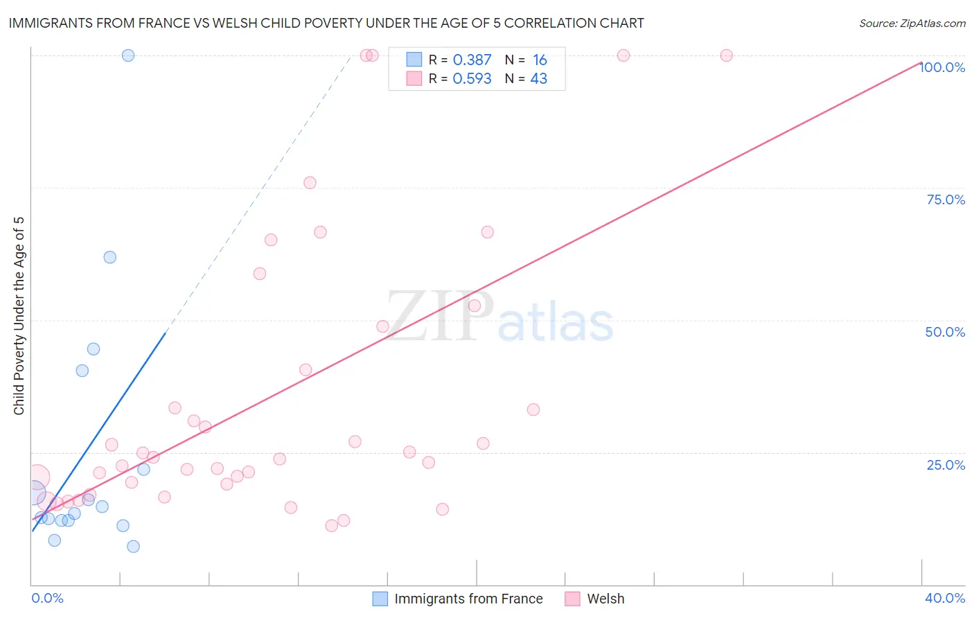 Immigrants from France vs Welsh Child Poverty Under the Age of 5