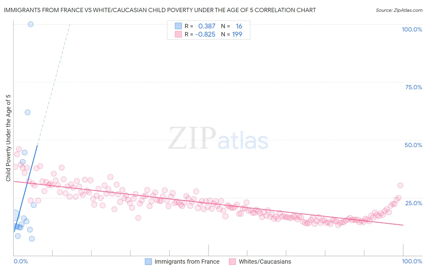 Immigrants from France vs White/Caucasian Child Poverty Under the Age of 5