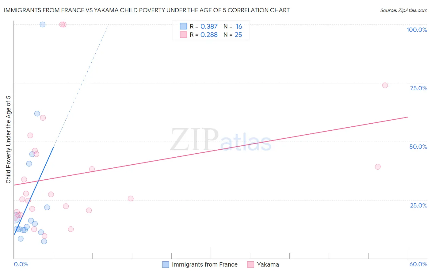 Immigrants from France vs Yakama Child Poverty Under the Age of 5