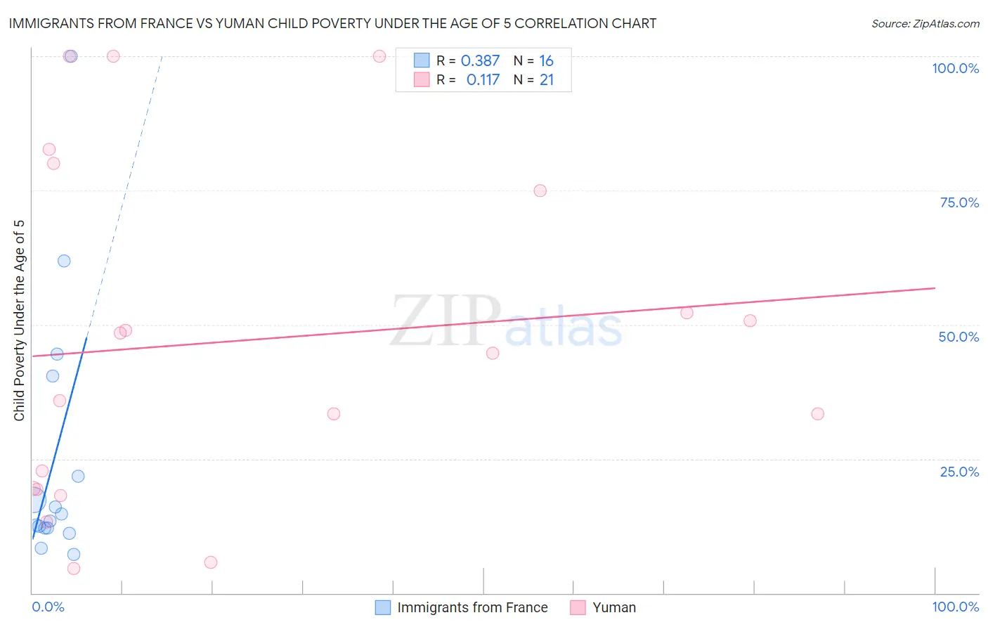 Immigrants from France vs Yuman Child Poverty Under the Age of 5