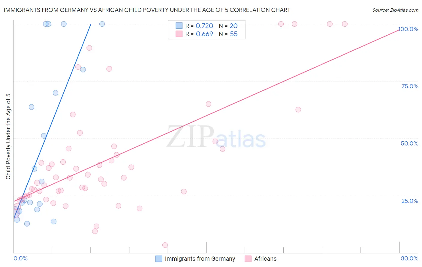 Immigrants from Germany vs African Child Poverty Under the Age of 5