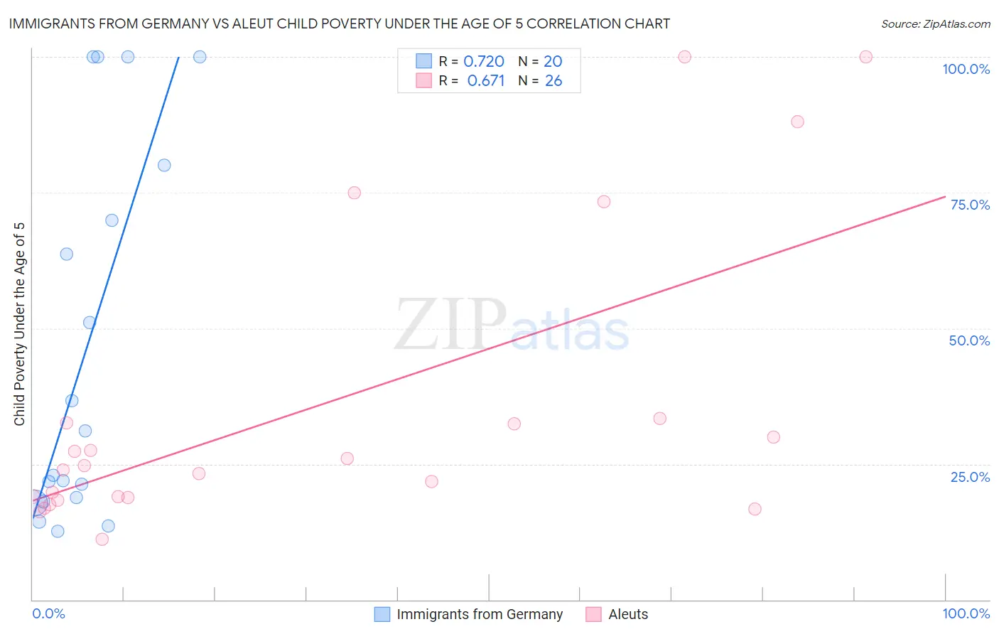 Immigrants from Germany vs Aleut Child Poverty Under the Age of 5