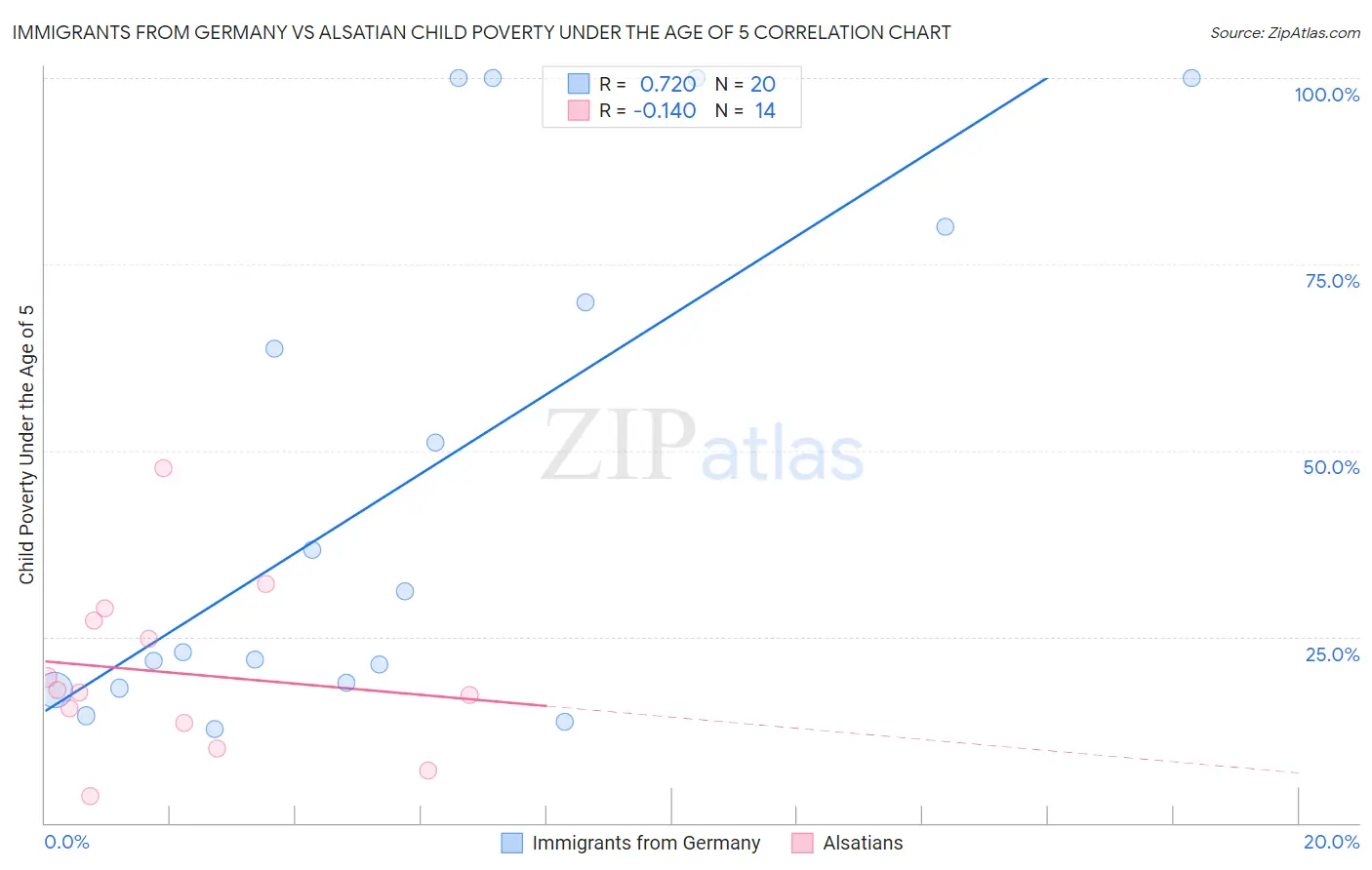 Immigrants from Germany vs Alsatian Child Poverty Under the Age of 5
