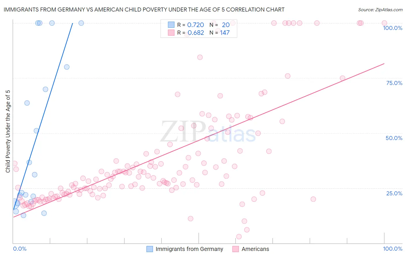 Immigrants from Germany vs American Child Poverty Under the Age of 5