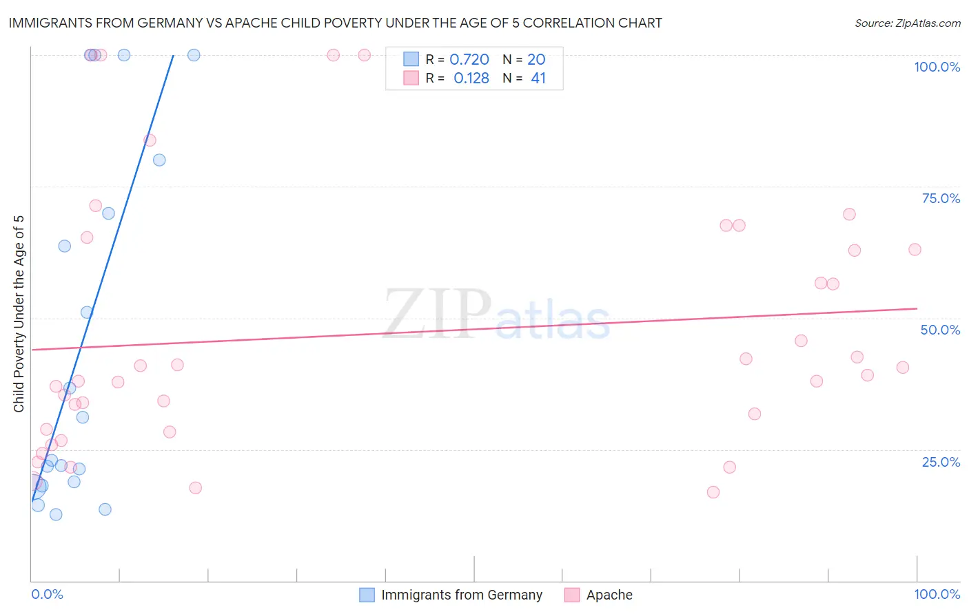 Immigrants from Germany vs Apache Child Poverty Under the Age of 5