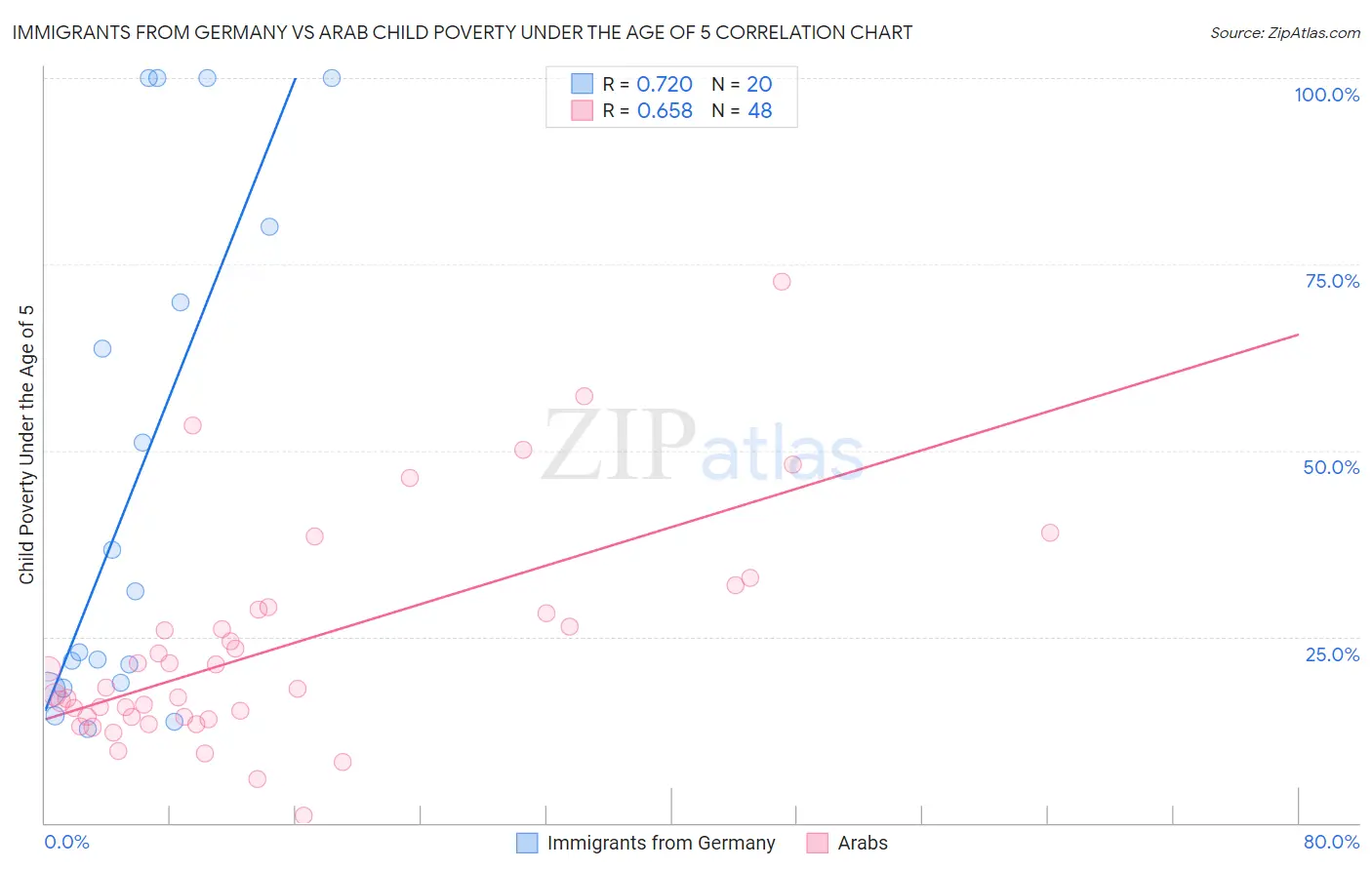 Immigrants from Germany vs Arab Child Poverty Under the Age of 5