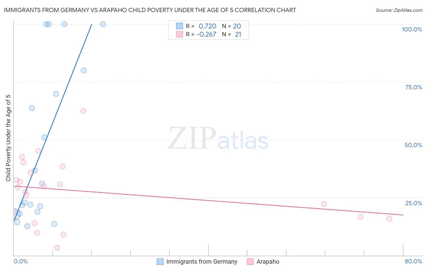 Immigrants from Germany vs Arapaho Child Poverty Under the Age of 5