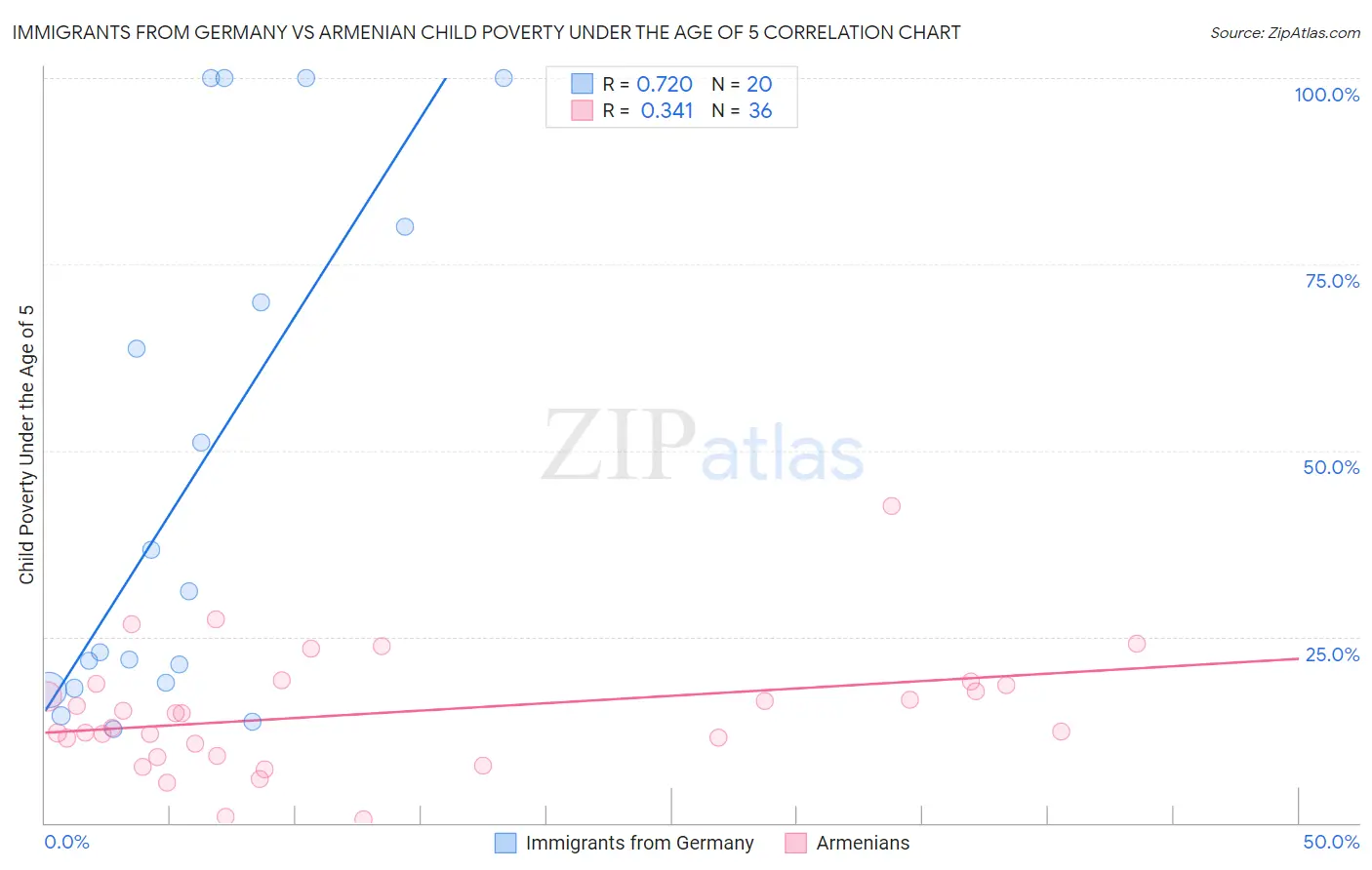 Immigrants from Germany vs Armenian Child Poverty Under the Age of 5