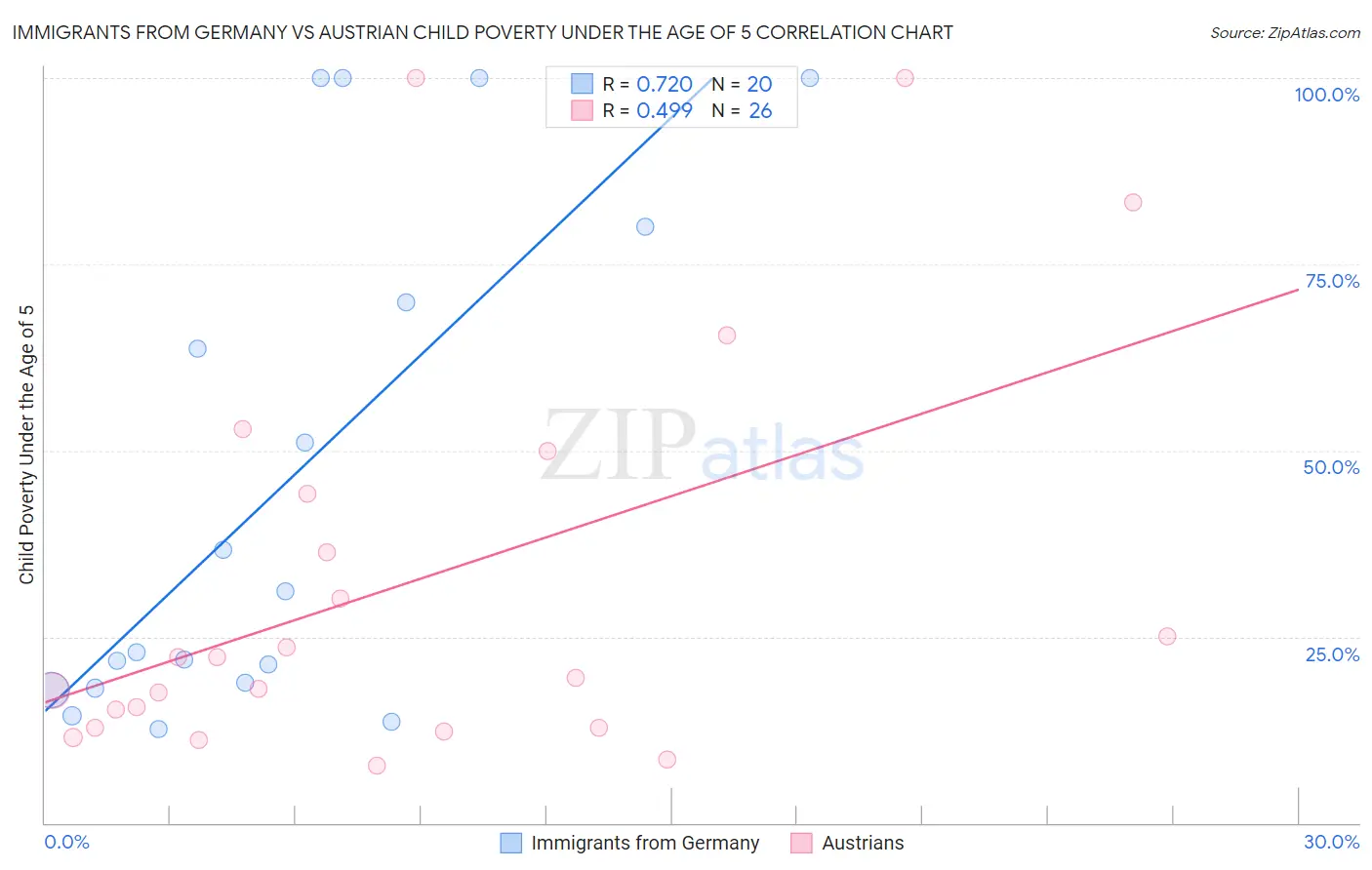 Immigrants from Germany vs Austrian Child Poverty Under the Age of 5