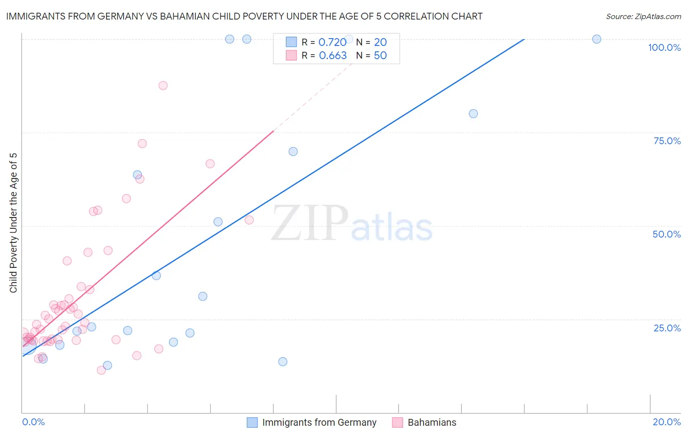 Immigrants from Germany vs Bahamian Child Poverty Under the Age of 5