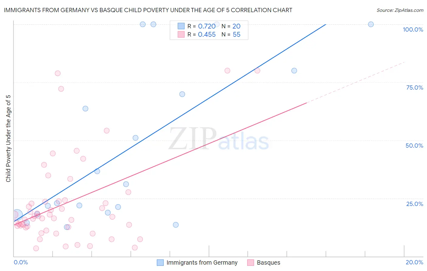 Immigrants from Germany vs Basque Child Poverty Under the Age of 5