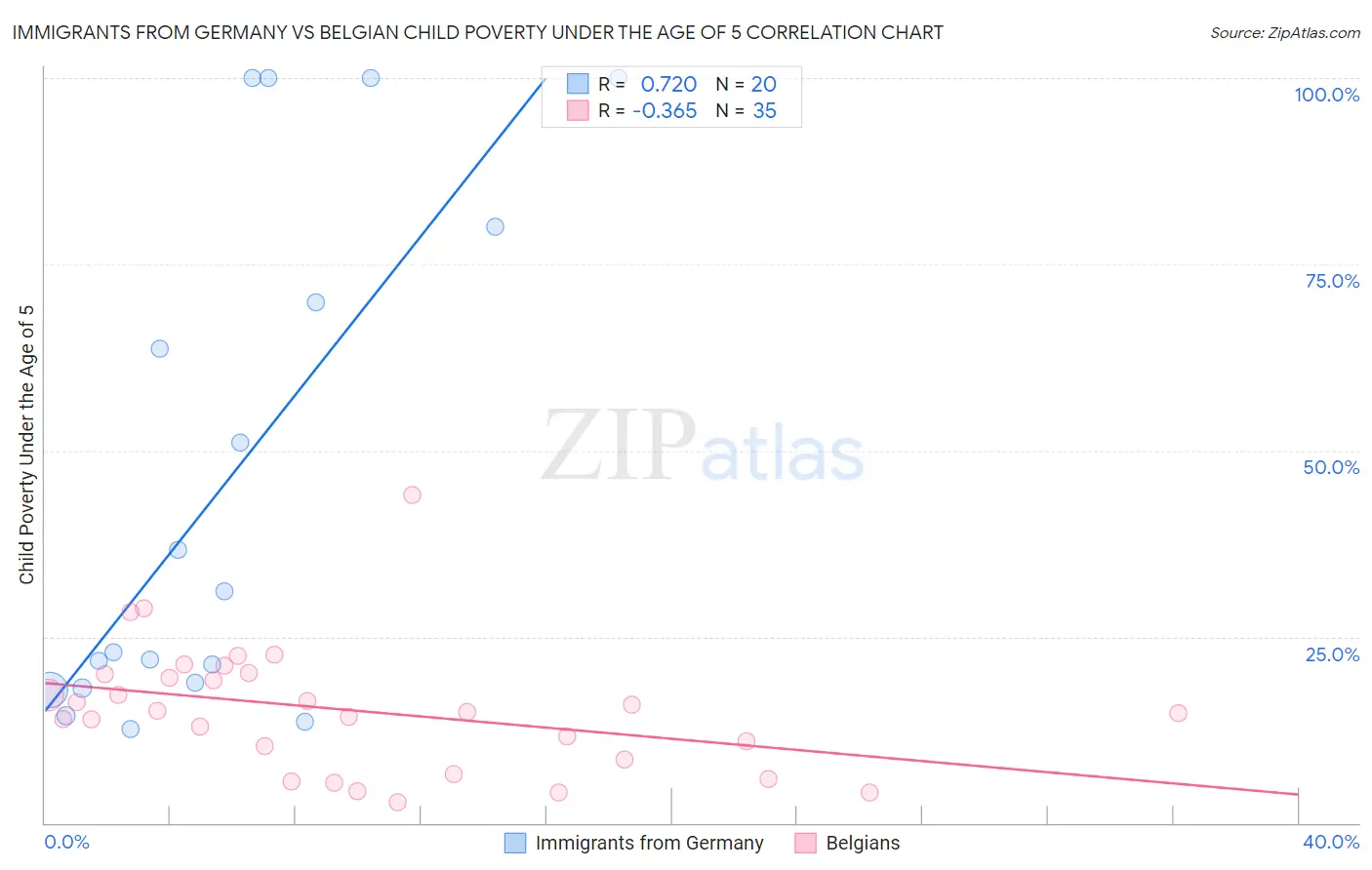 Immigrants from Germany vs Belgian Child Poverty Under the Age of 5