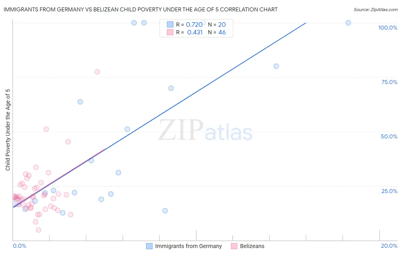 Immigrants from Germany vs Belizean Child Poverty Under the Age of 5