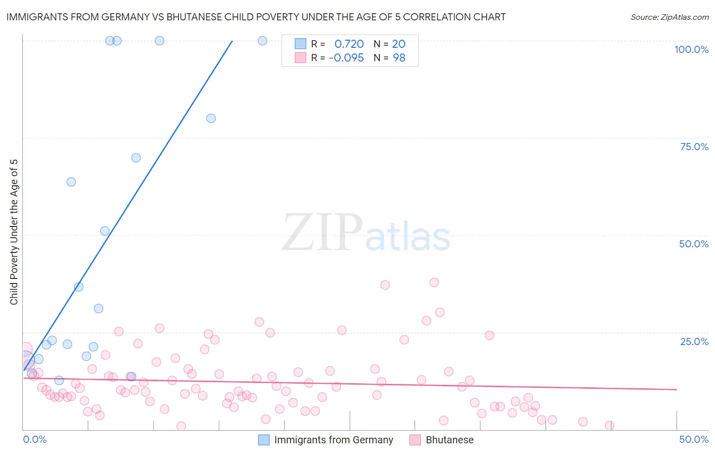 Immigrants from Germany vs Bhutanese Child Poverty Under the Age of 5