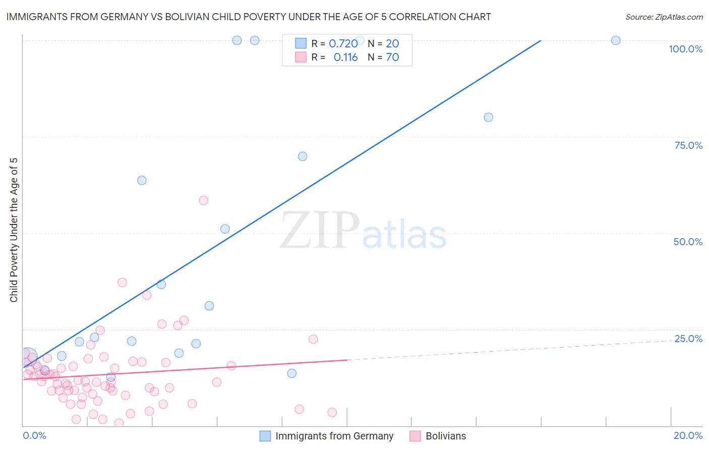 Immigrants from Germany vs Bolivian Child Poverty Under the Age of 5
