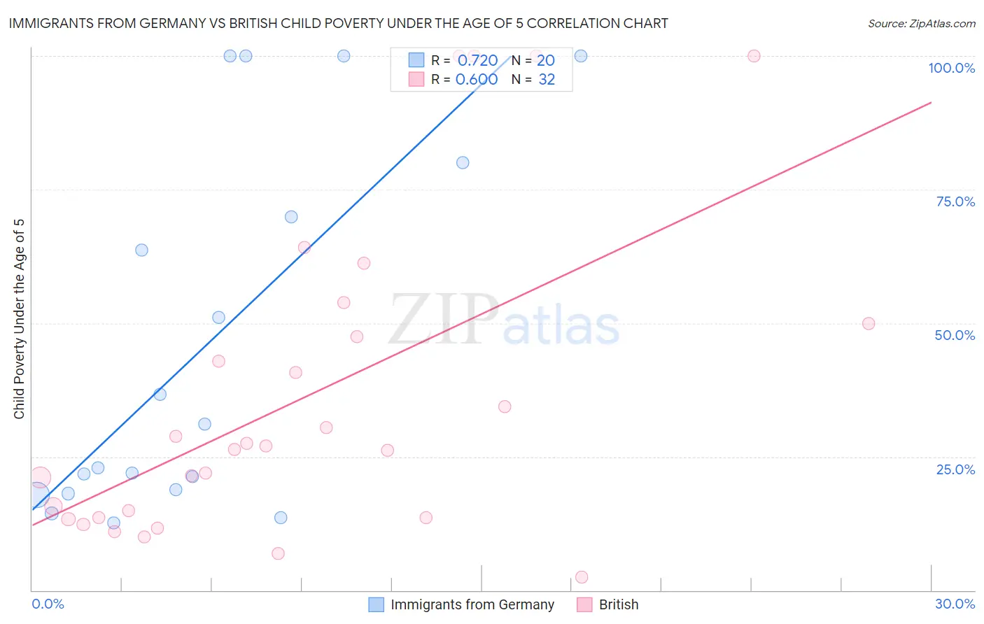 Immigrants from Germany vs British Child Poverty Under the Age of 5