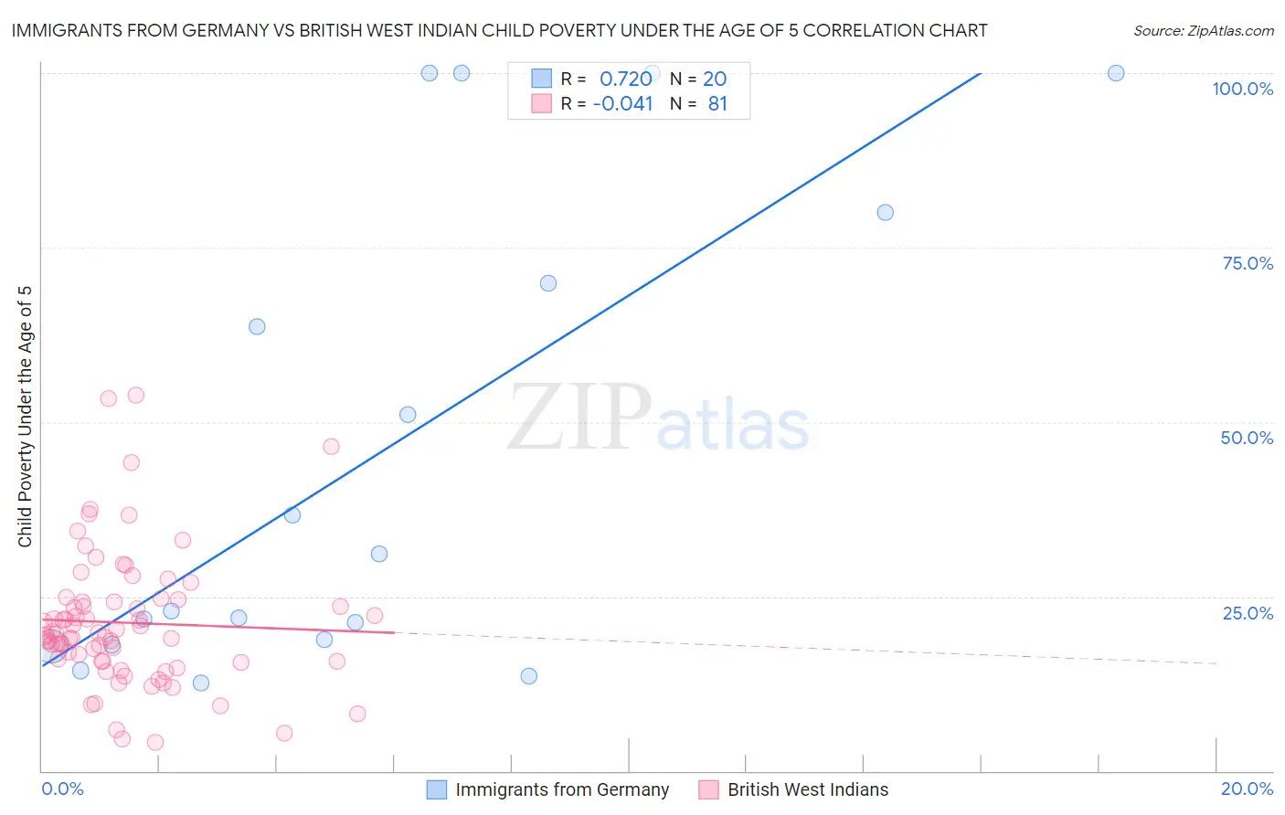 Immigrants from Germany vs British West Indian Child Poverty Under the Age of 5