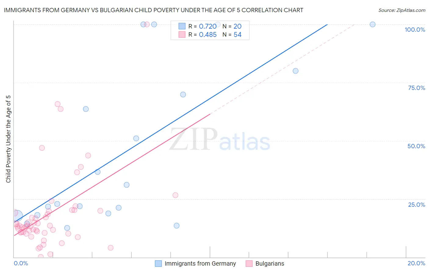 Immigrants from Germany vs Bulgarian Child Poverty Under the Age of 5