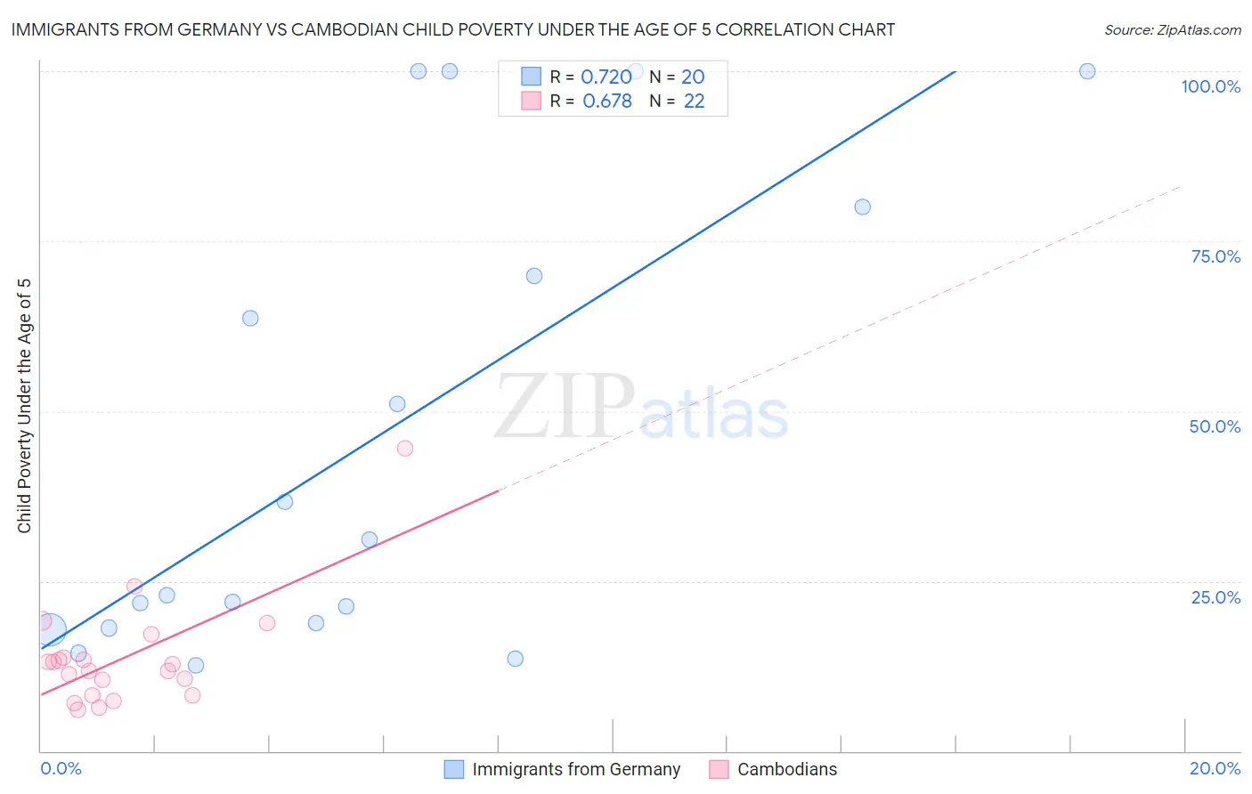 Immigrants from Germany vs Cambodian Child Poverty Under the Age of 5