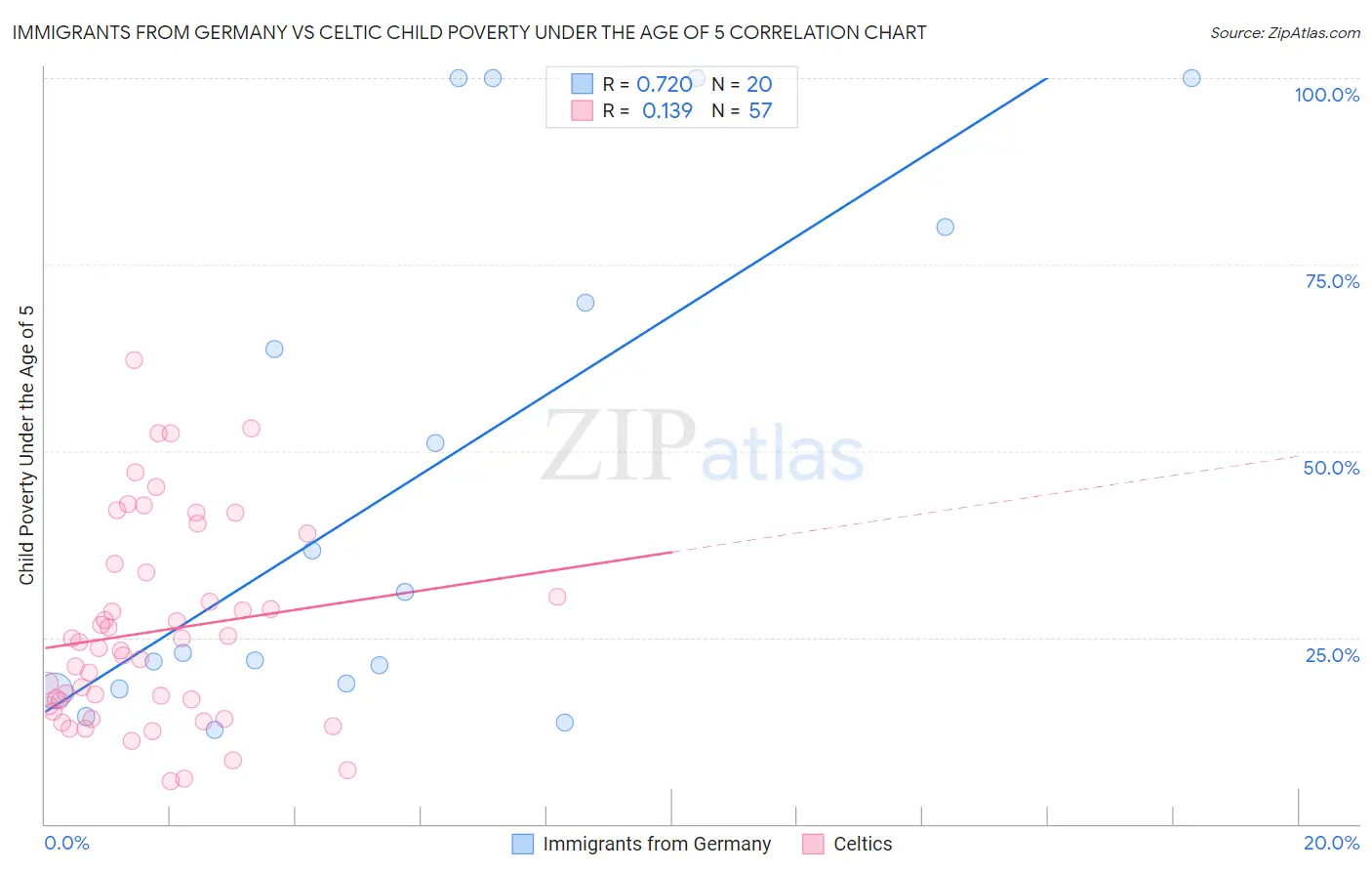 Immigrants from Germany vs Celtic Child Poverty Under the Age of 5