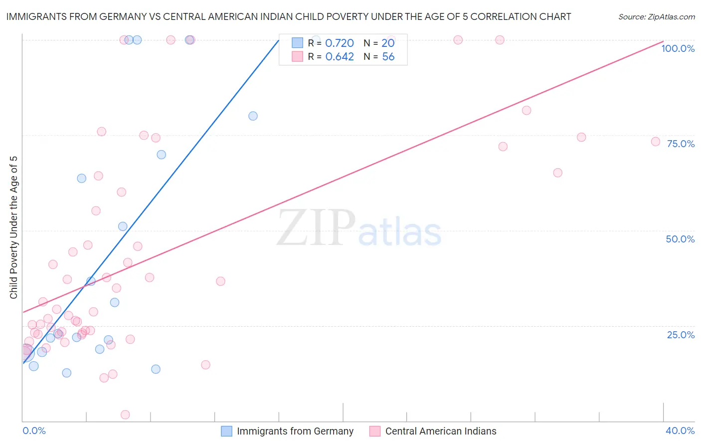 Immigrants from Germany vs Central American Indian Child Poverty Under the Age of 5