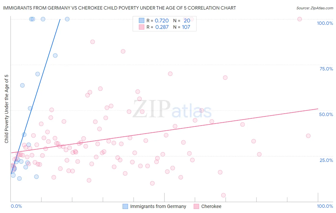 Immigrants from Germany vs Cherokee Child Poverty Under the Age of 5