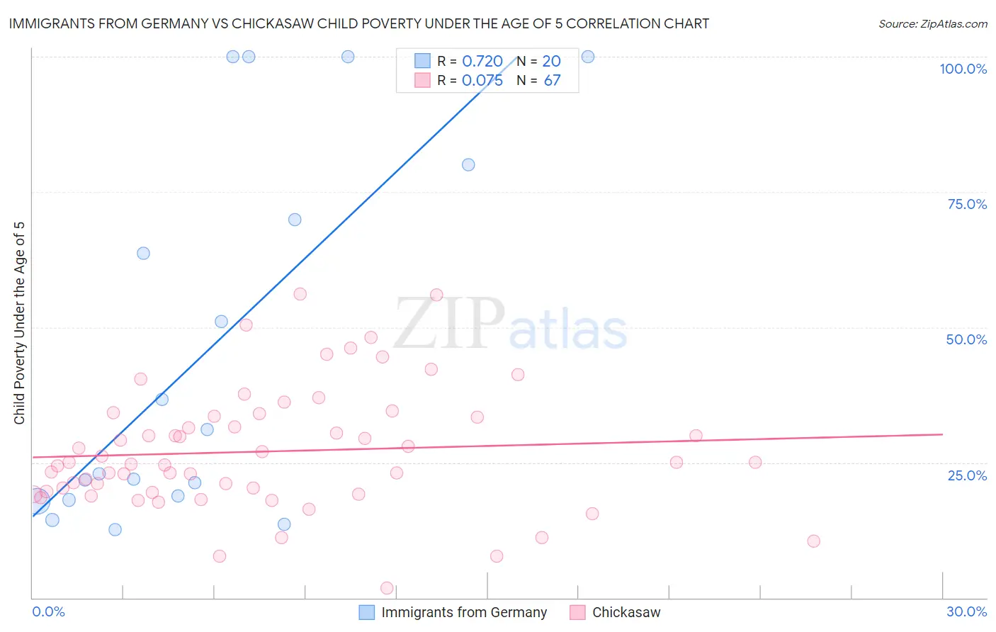Immigrants from Germany vs Chickasaw Child Poverty Under the Age of 5