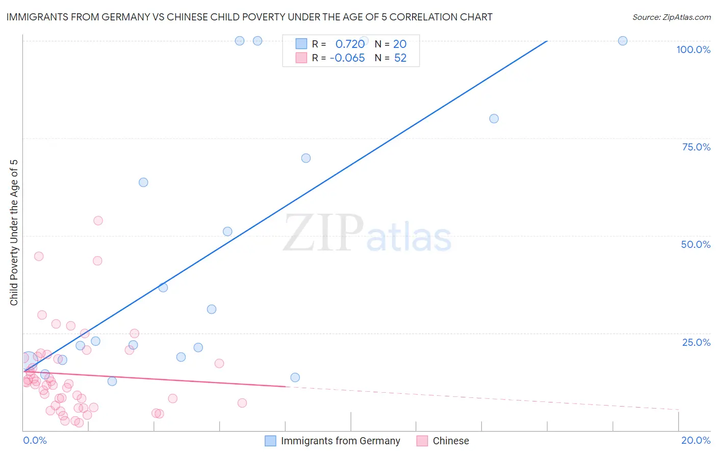 Immigrants from Germany vs Chinese Child Poverty Under the Age of 5