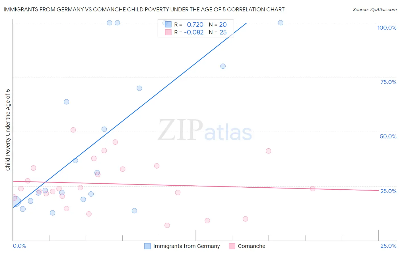 Immigrants from Germany vs Comanche Child Poverty Under the Age of 5