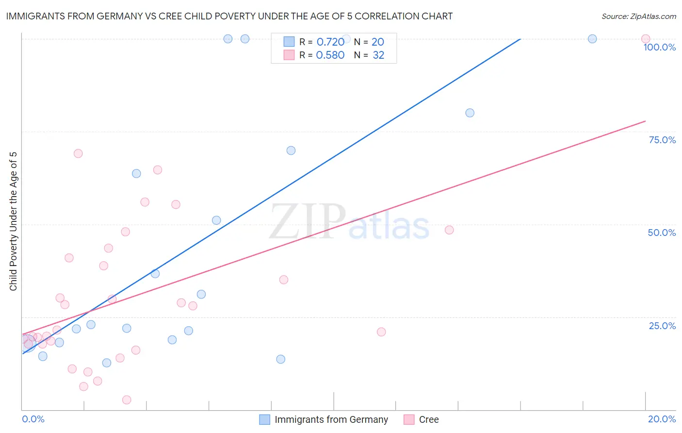 Immigrants from Germany vs Cree Child Poverty Under the Age of 5