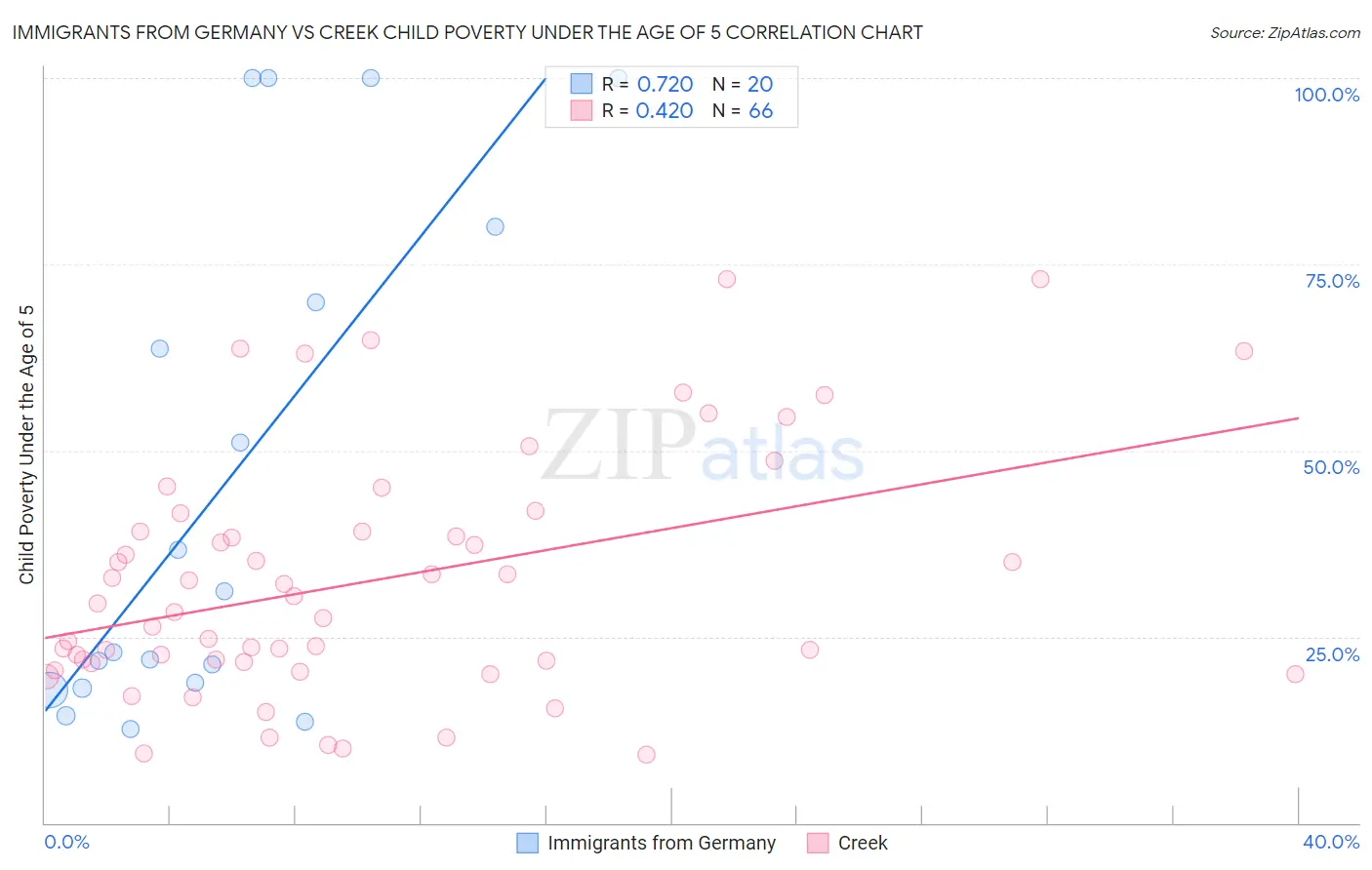 Immigrants from Germany vs Creek Child Poverty Under the Age of 5