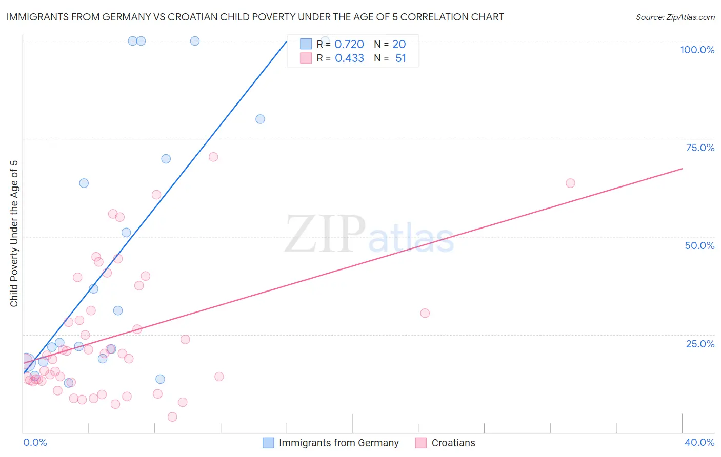 Immigrants from Germany vs Croatian Child Poverty Under the Age of 5